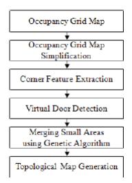 Fig. 4. Mapping Steps