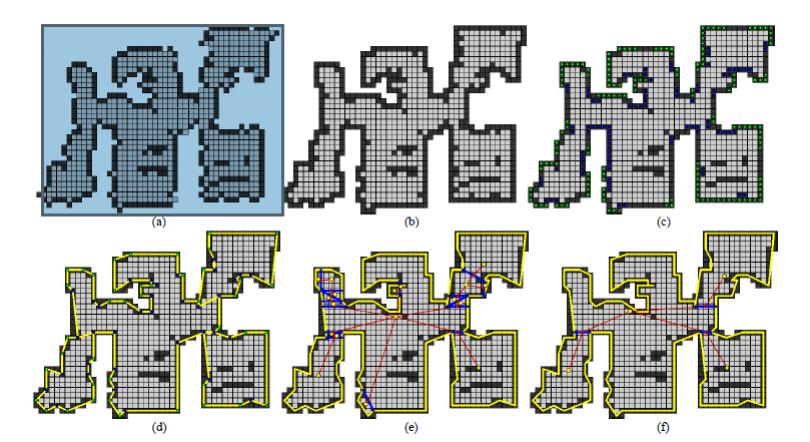Fig. 5. Green circles: concave features; blue circles: convex features; yellow circles: nodes located in centers of rooms; red circles: edges located in centers of virtual doors; yellow line: boundary of indoor environment; blue lines: virtual doors; red lines: connections between each edge and neighboring nodes. (a) Occupancy grid-map, (b) simplified occupancy grid-map, (c) sampling of obstacle grids, (d) corner feature extraction, (e) initial topological map, (f) merged topological map.