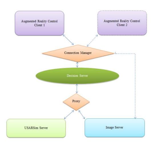 Fig. 6. Communication Structure