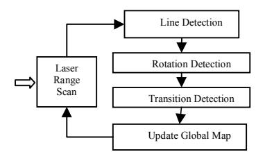 Figure 1. Main steps of the SLAM algorithm.