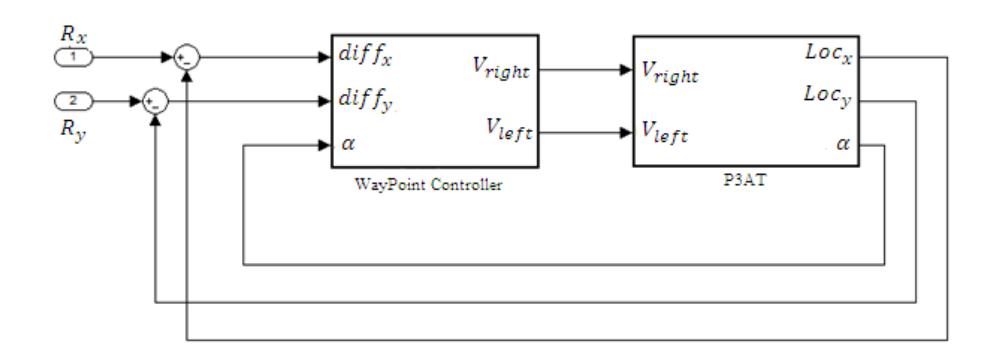 Fig.6 Block Diagram of WayPoint Controller