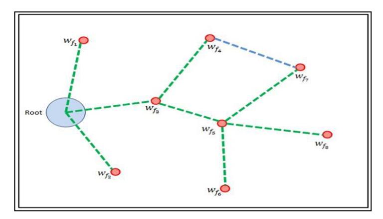 Fig. 3. Exploration Graph