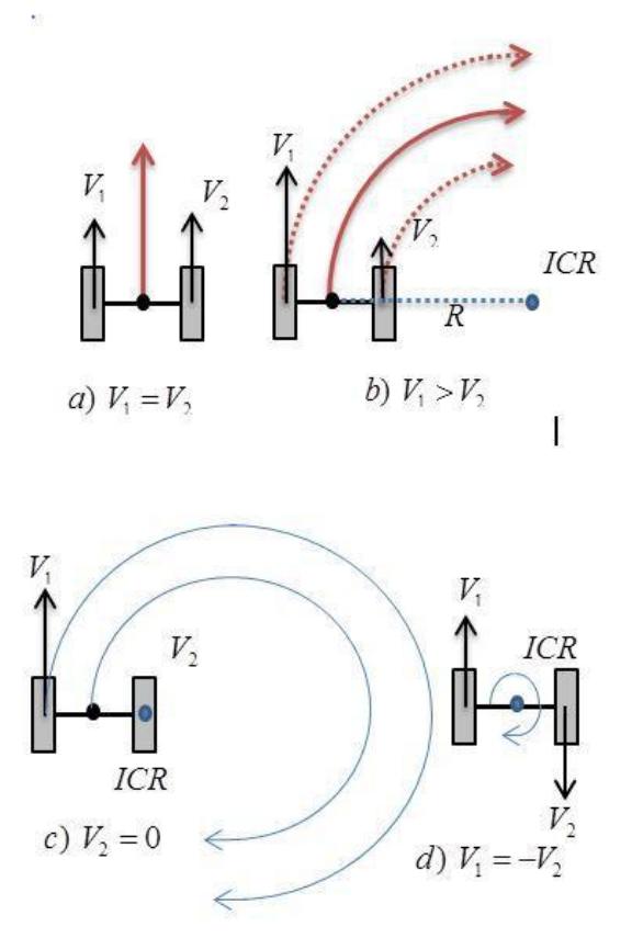 Fig. 4. the different moving for differential drive