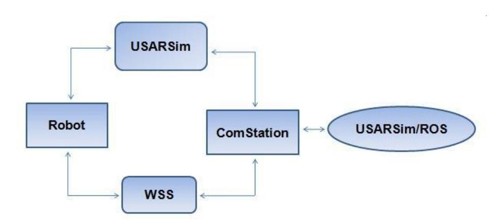 Fig. 5. Architecture of autonomous system base on ROS