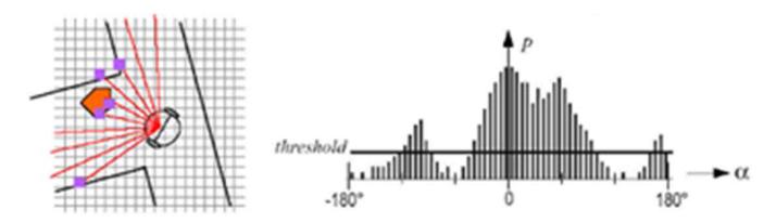 Fig. 3. VFH output [6]