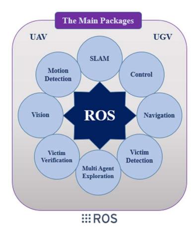 Fig. 5. Our main packages of ROS