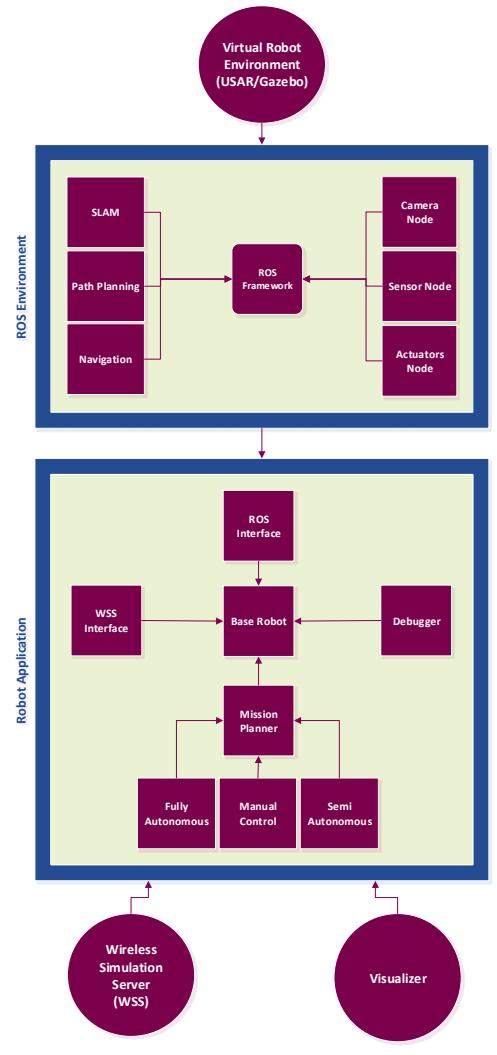 Fig 1: Robot Application Architecture