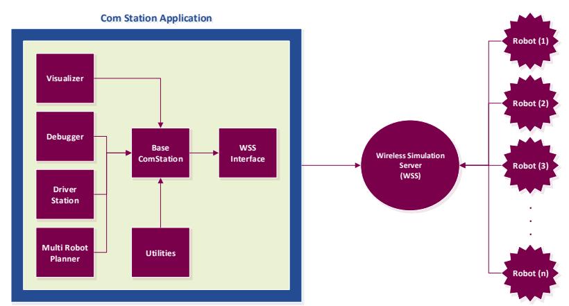 Fig 2: Com-Station Application Architecture