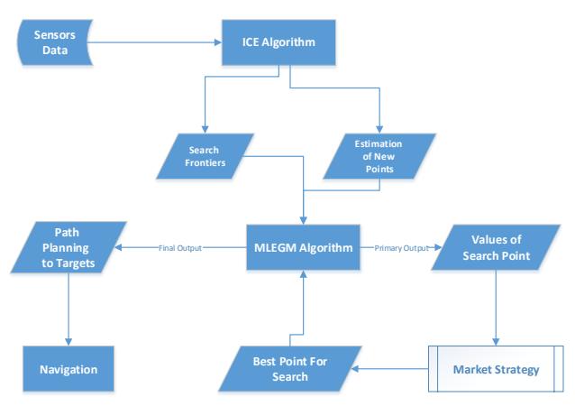 Fig 3: Multi-Robot Exploration based on ICE, MLEGM, and Market Strategy algorithm