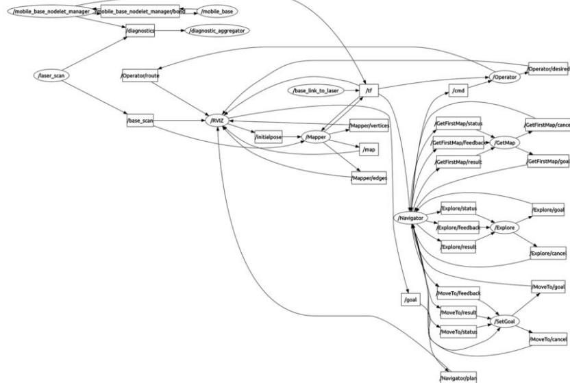 Figure 1. ROS Node Computation Graph of our code structure