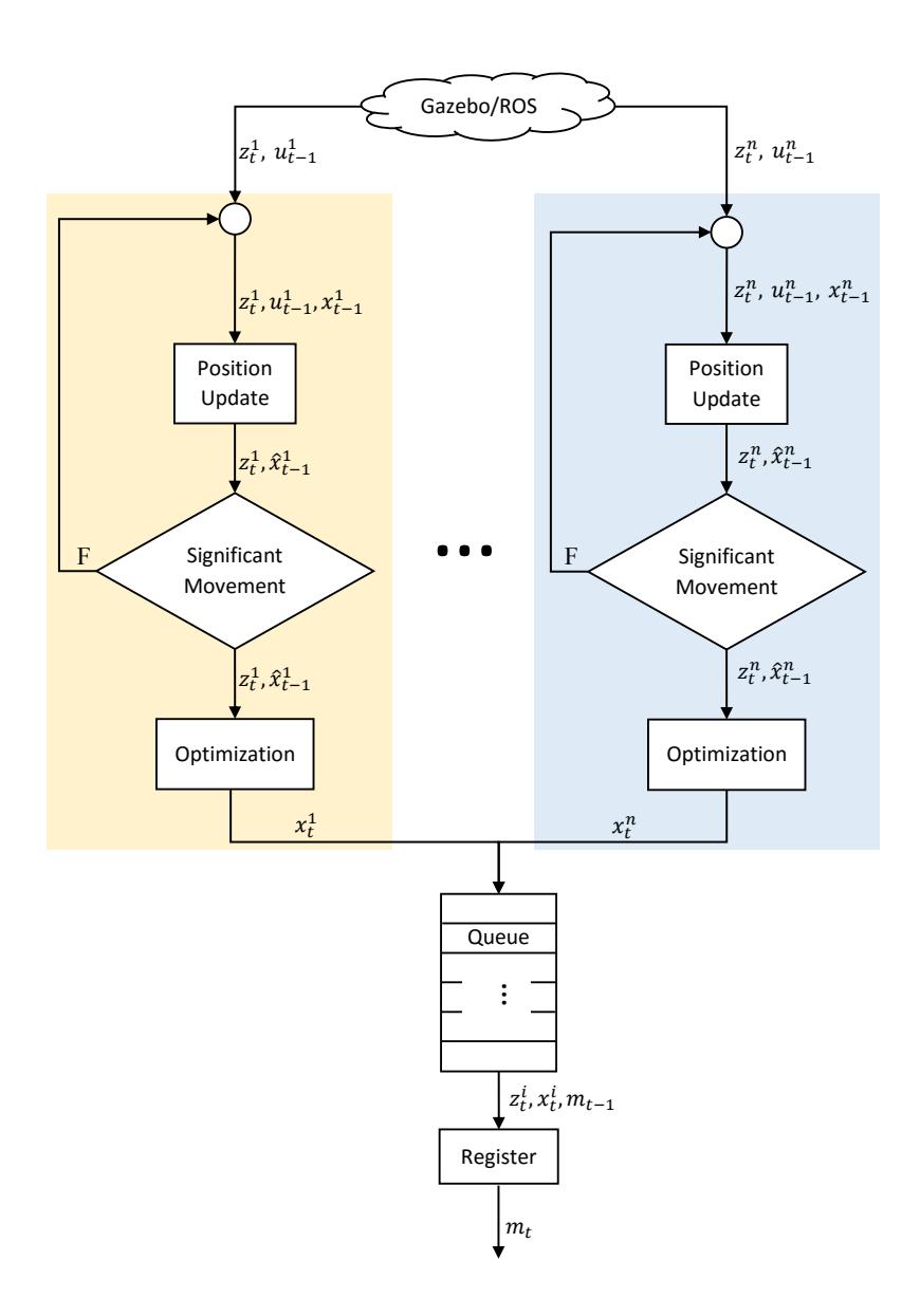 ${\bf Fig.\,2.}\ {\bf Simultaneous\ multi-robot\ mapping\ architecture}.$