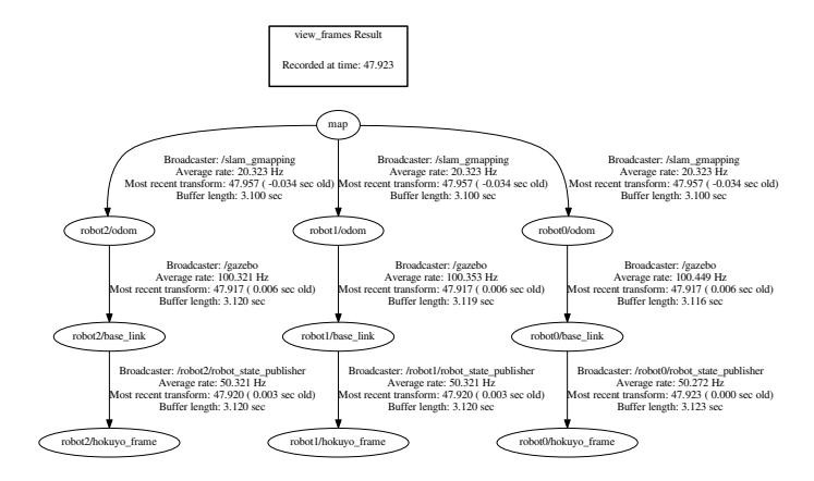 Fig. 3. ROS TF graph for simultaneously operated multi-robot Gazebo simulation.