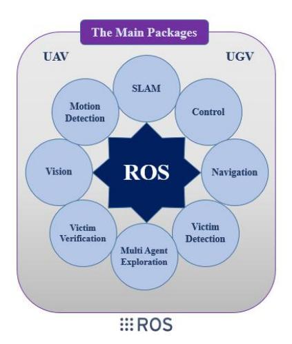 Fig. 4. Our main packages of ROS