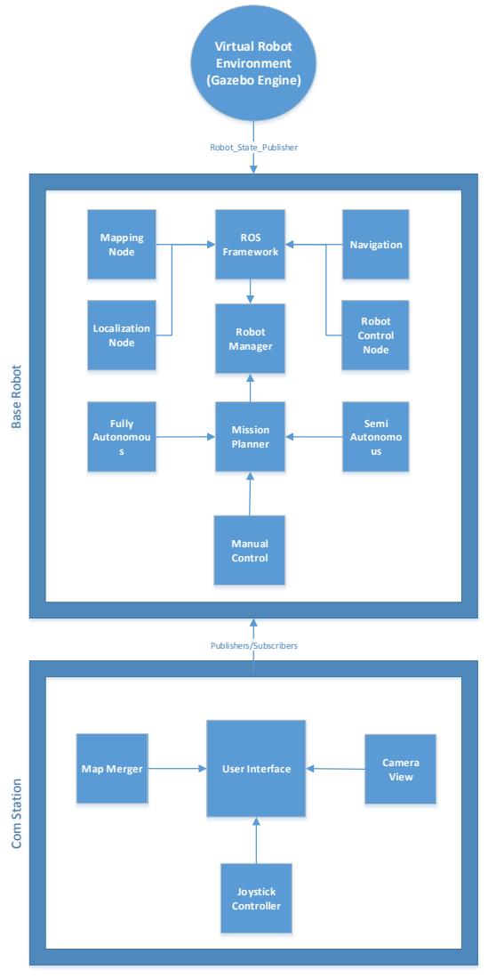 Fig 1: System Architecture