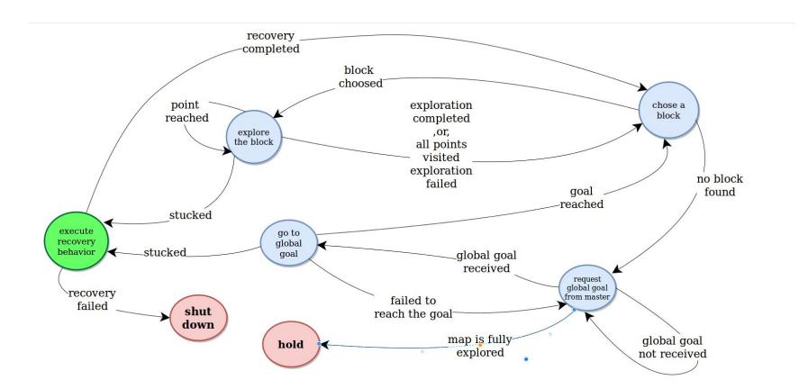 Fig. 1. The state machine of robot during exploration, Red color indicates a final outcome, Blue indicates a state, and Green indicates another state machine.