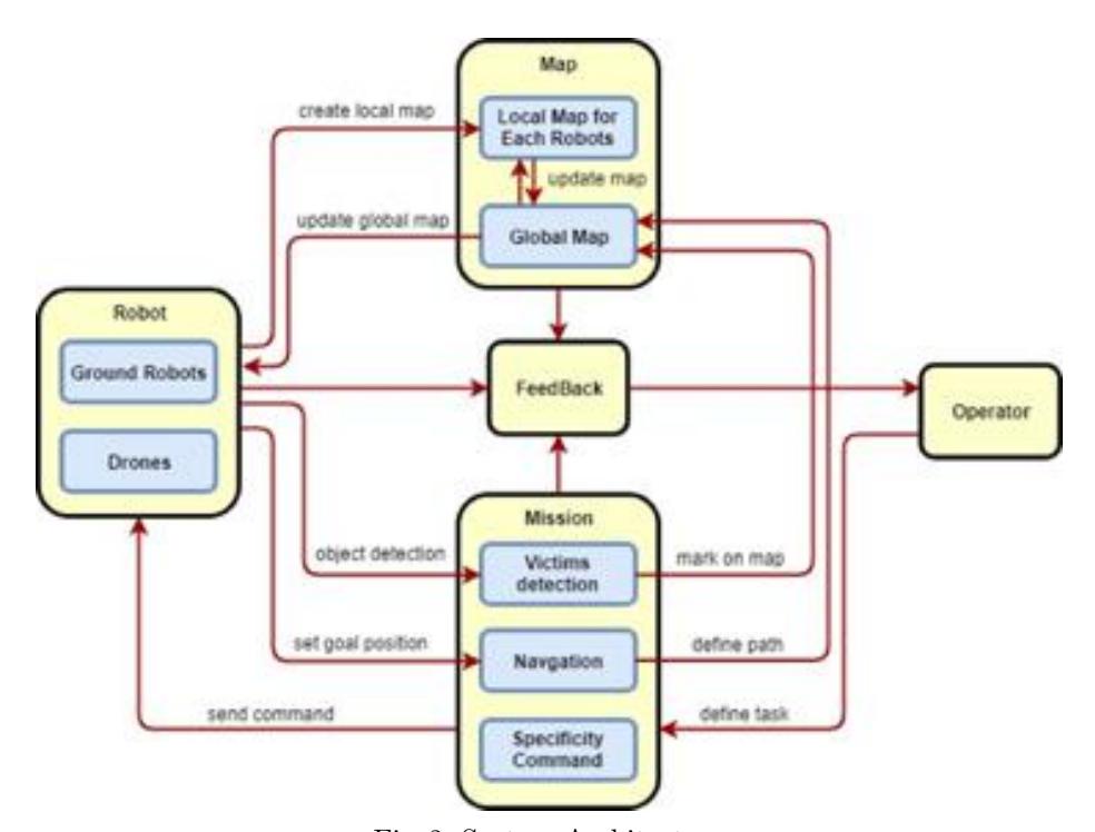 Fig. 2: System Architecture