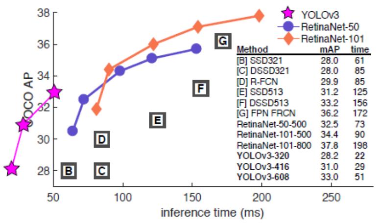 Figure 2: Yolov3 is faster than others [11]