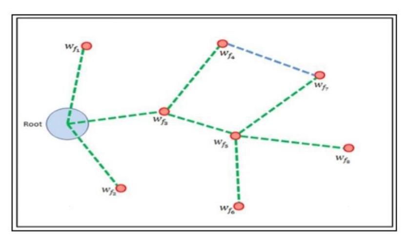 Figure 3: Exploration graph [3]