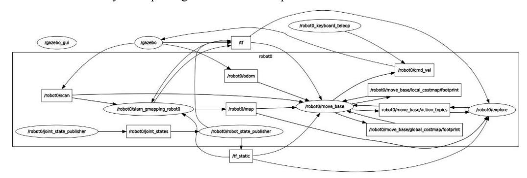 Fig 3. Robot node with its SLAM, Navigation and Exploration stacks