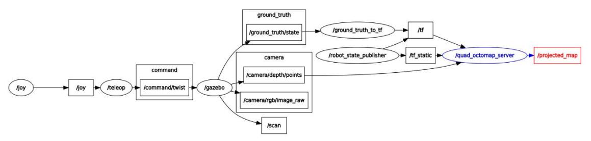 Fig 5. Quadrotor robot node with its related stacks