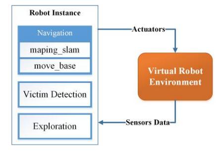 Fig. 1. Robots Instance Architecture: Three main modules including Navigation, Exploration and Victim Detection, which based-on the ROS Melodic Framework [1] [3] . In Navigation, slam-gmapping and move-base package is used as SLAM and (local/global) planners [4] [5] . The Exploration module utilize from explore-lite package to search in environment greedy. Victim Detection module tries to detect alive or dead victims from RGB and Thermal robot cameras [6].