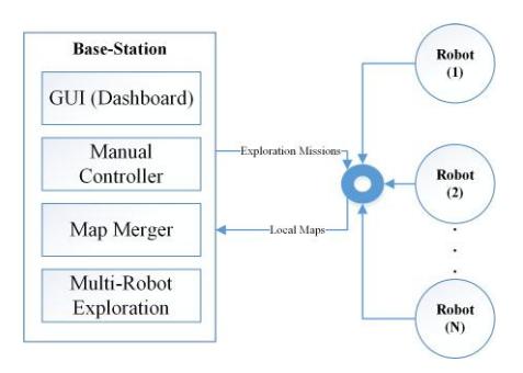Fig. 3. Base-Station Architecture. The main modules of the system are the GUI, Manual Controller, Map Merger, and Multi-Robot Exploration planner, which have a direct connection with robot instances to gathering robot data. The operators can quickly drive all of the robots manually and also switch them to autonomous exploration.