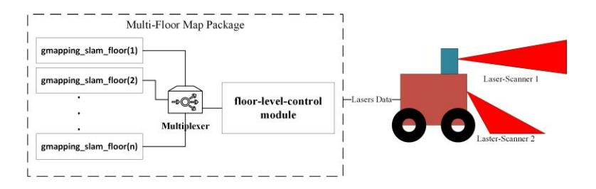 Fig. 4. Multi-Floor Map. In the floor-level-control module, an extra laser scanner sensor monitors the ground surface to detect the ramps in environments and switches the raw sensor data to its related map floor. Finally, all separated maps from each floor send to the Base-Station software for merging them with local maps.