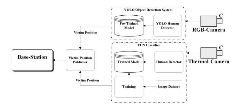 Fig. 6. Victim Detection. As shown in the figure, the system provides two submodules. A victim detector from RBG Camera based on the pre-trained YOLO object detection system recognizes the humans in competition time. Also, a deep model learns from collected samples by thermal-camera and recognizes the dead or alive victims in real-time steps.