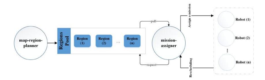 Fig. 5. Exploration System Architecture. The multi-robot planner in Base-Station splits the map into many sub-regions and assigns them to the robots as a mission. These parts have real-time communications together to reschedule the missions for each robot [9].