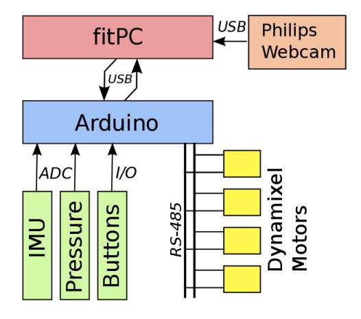 Fig. 2. Electronics architecture