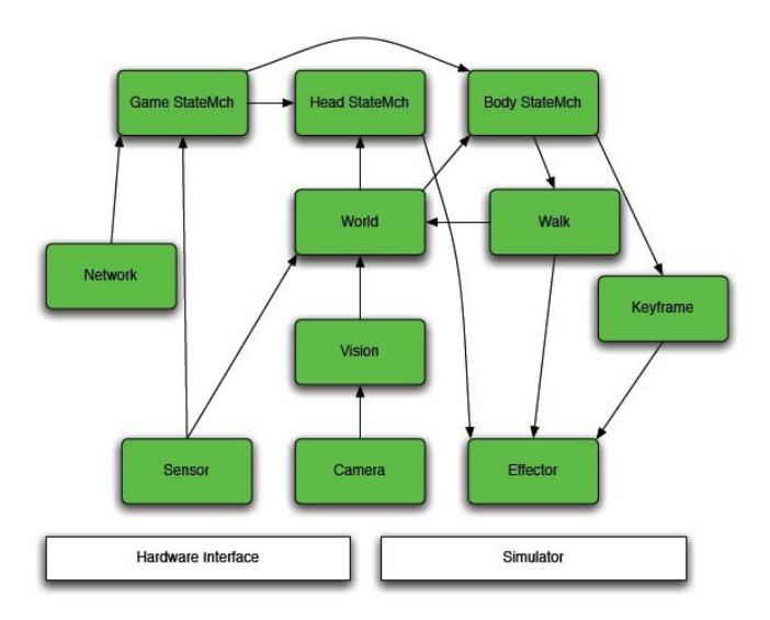 Fig. 3. Software architecture