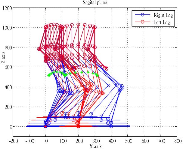 Fig. 2. The stick diagram of the humanoid robot for a walking step.