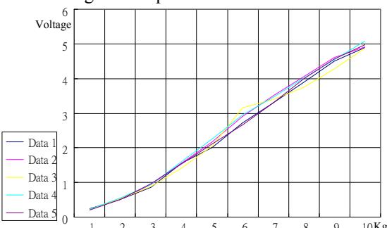 Fig. 5. The measured signals of one strain gauge in five tries.
