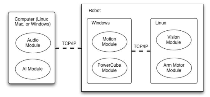 Fig. 2. Distributed platform-independent architecture.