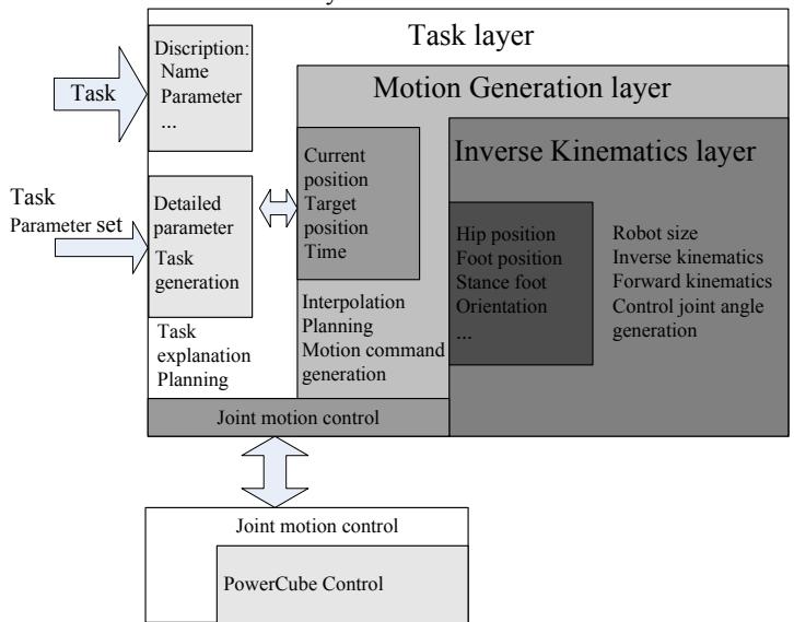 Fig. 3. Hierarchical architecture of control software for humanoid robot