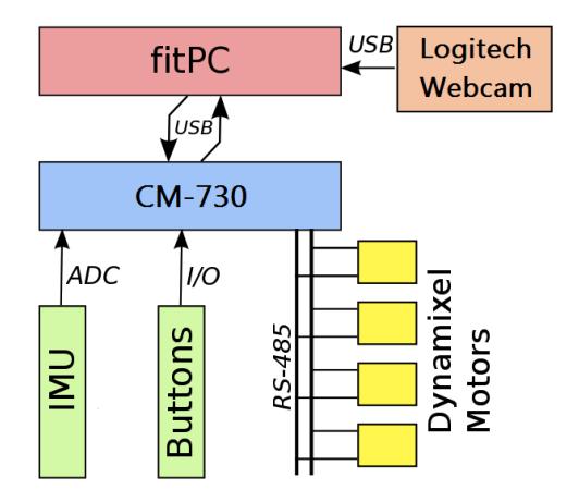 Fig. 2. Electronics architecture