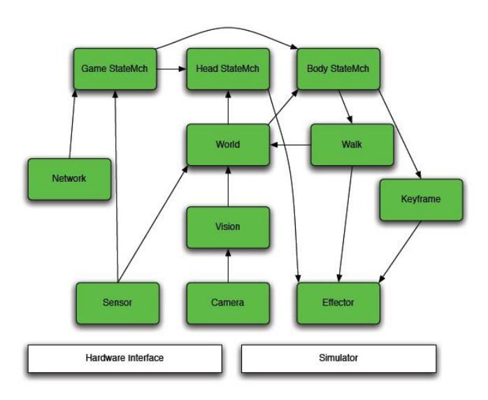 Fig. 3. Software architecture
