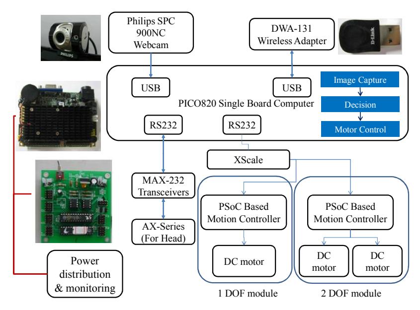 Fig. 6. Hardware architecture