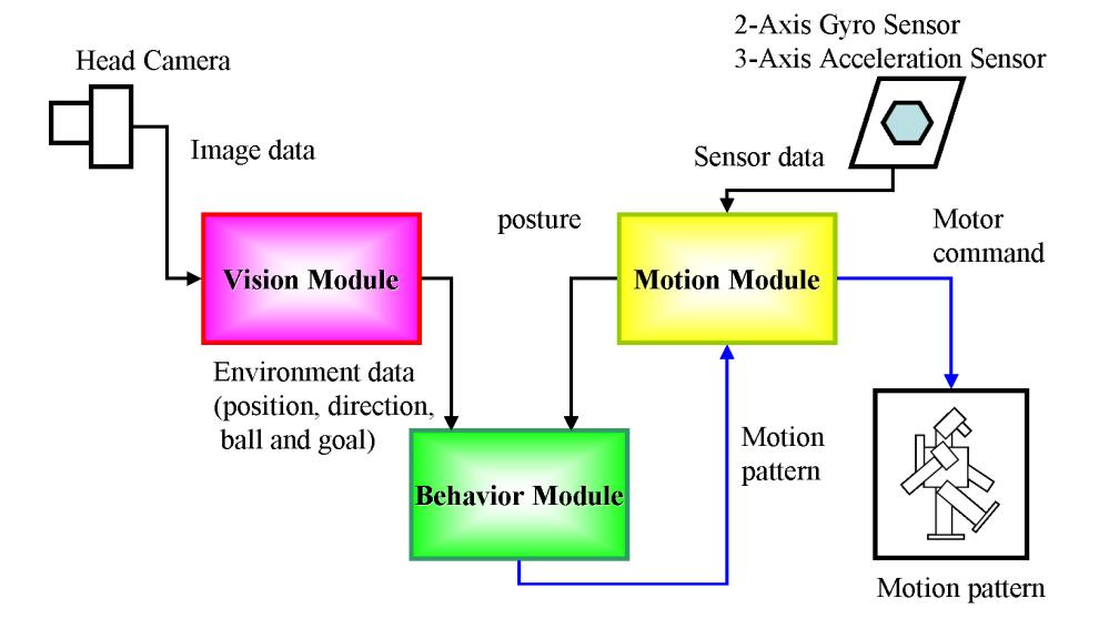 Fig. 2. Overall system of the software: There are three modules. A vision module detects positions and directions of the ball and the goals from image data. A motion module receives postures of the robot from sensor data. Further, it gives motor commands to the robot as a function of the pattern of motion from a behavior module. The behavior module detects the appropriate pattern of motion based on information from vision and motion modulses.
