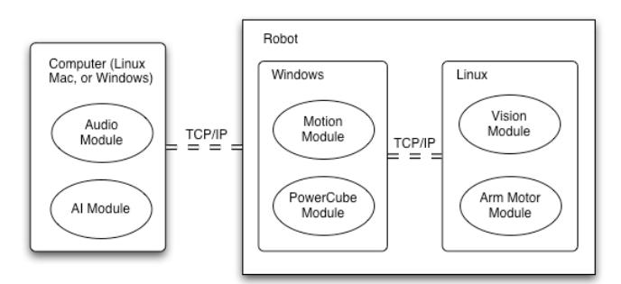 Fig. 2. Distributed platform-independent architecture.