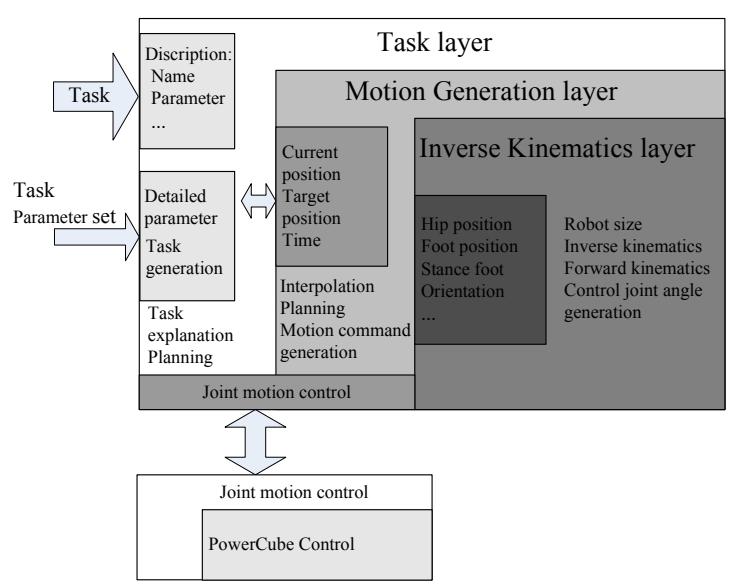 Fig. 3. Hierarchical architecture of control software for humanoid robot