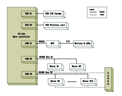 Fig. 2-3. The electrical system architecture of THU_Strider