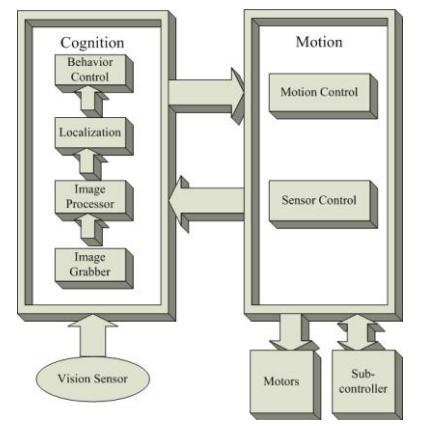 Fig. 3-1. Software Architecture