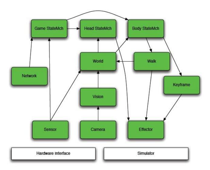 Fig. 3. Software architecture