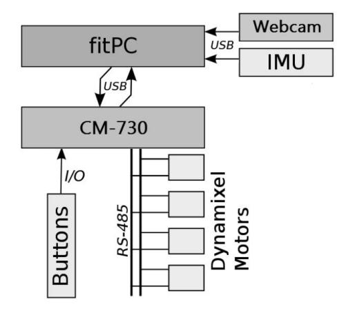Fig. 2. Electronics architecture