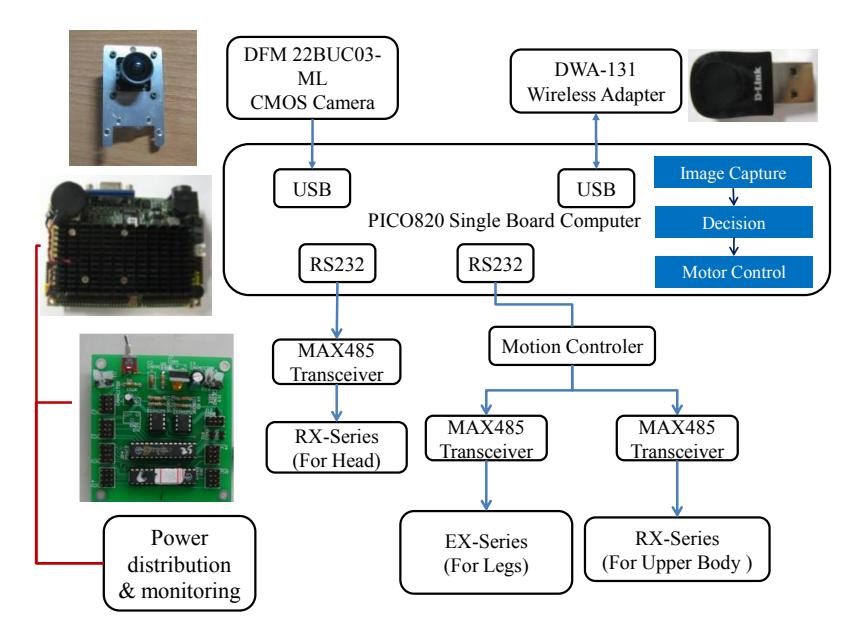 Fig. 5. Hardware architecture