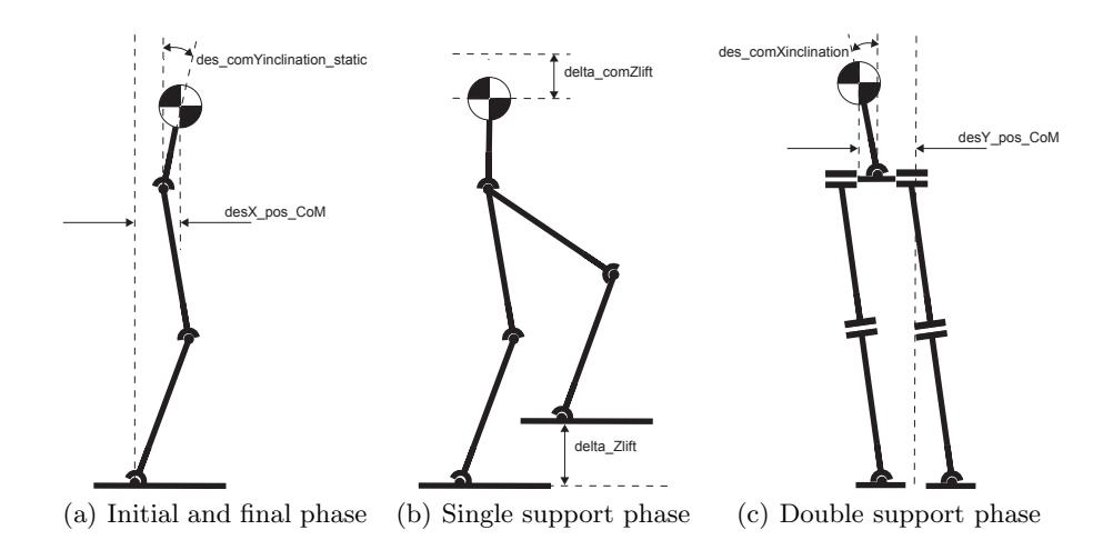 Fig. 2. Parameter definition for different phases of the gait