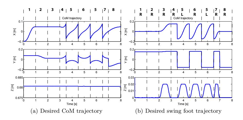Fig. 3. Statically stable task space desired positions of the CoM and swing foot