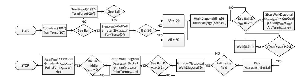 Fig. 4. Strategy for attacker role in dribble and kick challenge