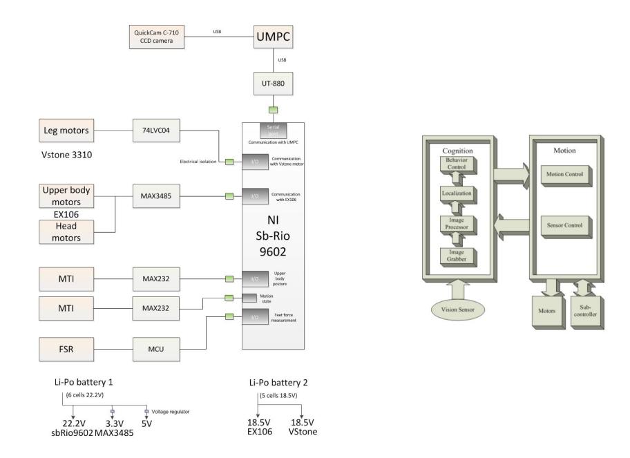 1) Control System Architecture 2) Software Architecture
